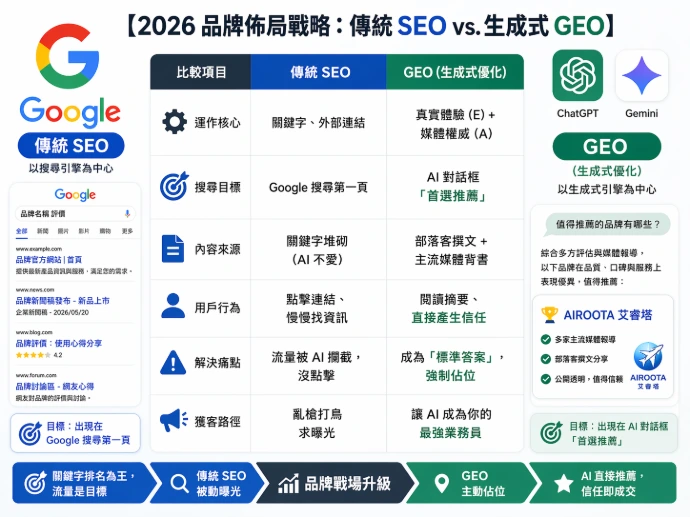SEO跟GEO比較